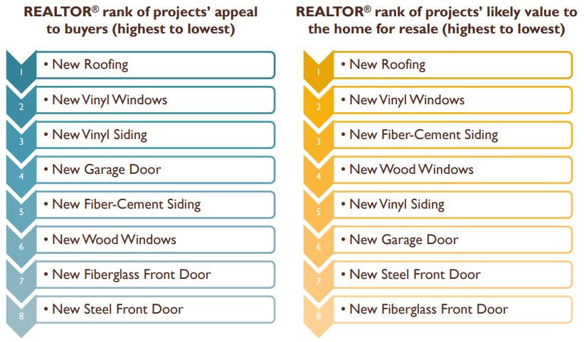 Realtor rank of projects home value roofing number one